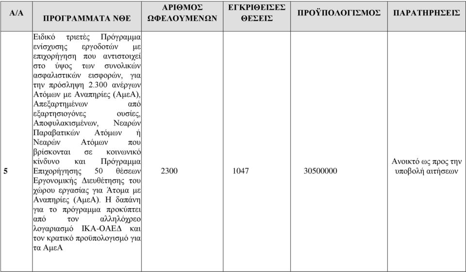 300 ανέργων Ατόμων με Αναπηρίες (ΑμεΑ), Απεξαρτημένων από εξαρτησιογόνες ουσίες, Αποφυλακισμένων, Νεαρών Παραβατικών Ατόμων ή Νεαρών Ατόμων που βρίσκονται σε