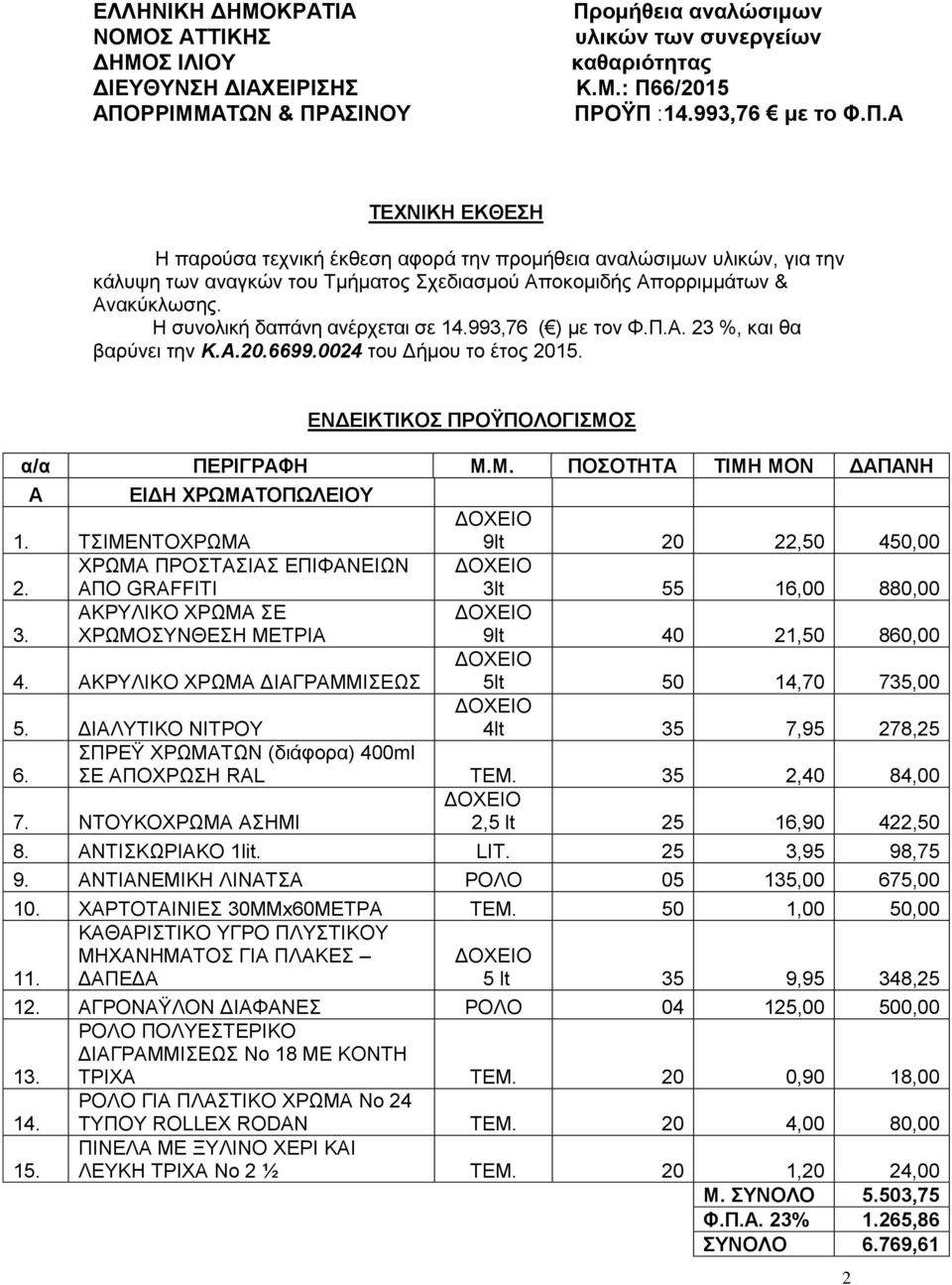 ΤΣΙΜΕΝΤΟΧΡΩΜΑ ΔΟΧΕΙΟ 9lt 20 22,50 450,00 2. ΧΡΩΜΑ ΠΡΟΣΤΑΣΙΑΣ ΕΠΙΦΑΝΕΙΩΝ ΑΠΟ GRAFFITI ΔΟΧΕΙΟ 3lt 55 16,00 880,00 3. ΑΚΡΥΛΙΚΟ ΧΡΩΜΑ ΣΕ ΧΡΩΜΟΣΥΝΘΕΣΗ ΜΕΤΡΙΑ ΔΟΧΕΙΟ 9lt 40 21,50 860,00 4.