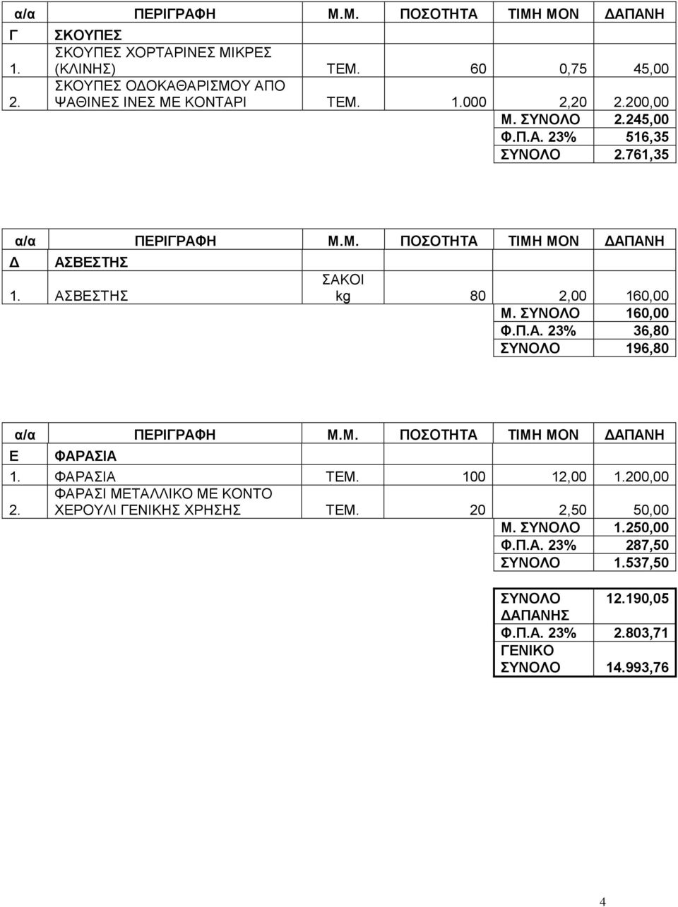 ΑΣΒΕΣΤΗΣ ΣΑΚΟΙ kg 80 2,00 160,00 Μ. ΣΥΝΟΛΟ 160,00 Φ.Π.Α. 23% 36,80 ΣΥΝΟΛΟ 196,80 Ε α/α ΠΕΡΙΓΡΑΦΗ Μ.Μ. ΠΟΣΟΤΗΤΑ ΤΙΜΗ ΜΟΝ ΔΑΠΑΝΗ ΦΑΡΑΣΙΑ 1. ΦΑΡΑΣΙΑ ΤΕΜ. 100 12,00 1.