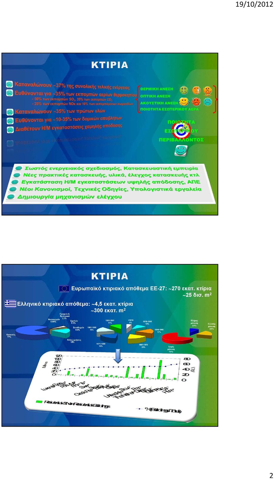 m 2 Ελληνικό κτιριακό απόθεμα: