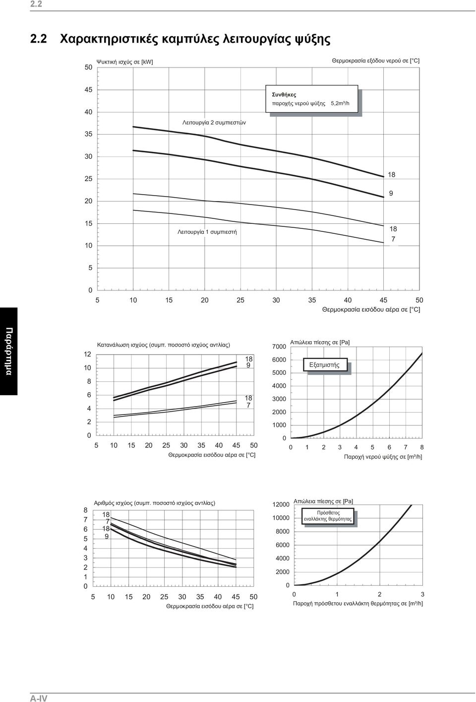 ποσοστό ισχύος αντλίας) 1 18 10 9 8 18 7 0 5 10 15 0 5 30 35 0 5 50 Θερμοκρασία εισόδου αέρα σε [ C] Απώλεια πίεσης σε [Pa] 7000 000 Εξατμιστής 5000 000 3000 000 1000 0 0 1 3 5 7 8 Παροχή νερού