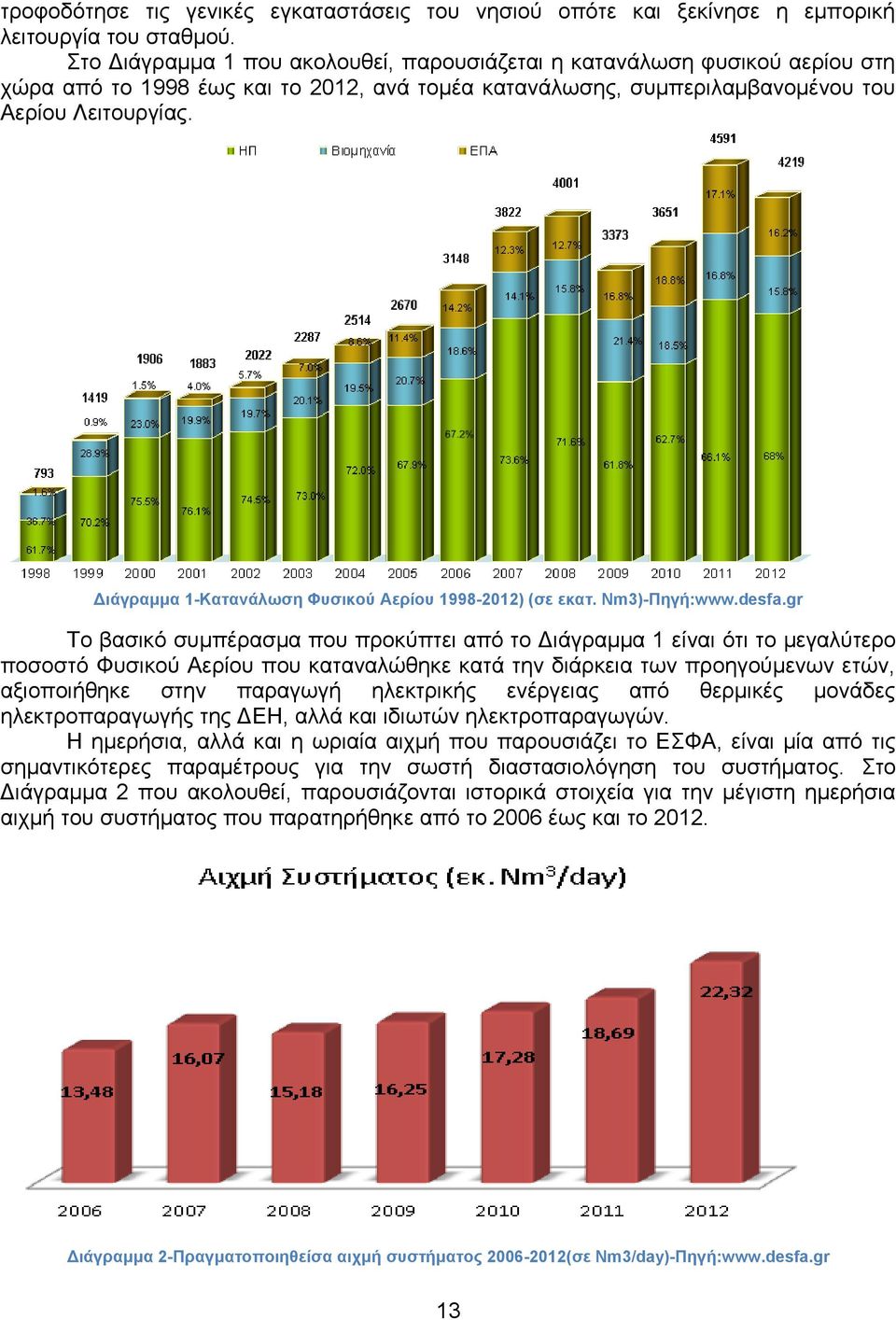 Γιάγπαμμα 1-Καηανάλυζη Φςζικού Αεπίος 1998-2012) (ζε εκαη. Nm3)-Πηγή:www.desfa.