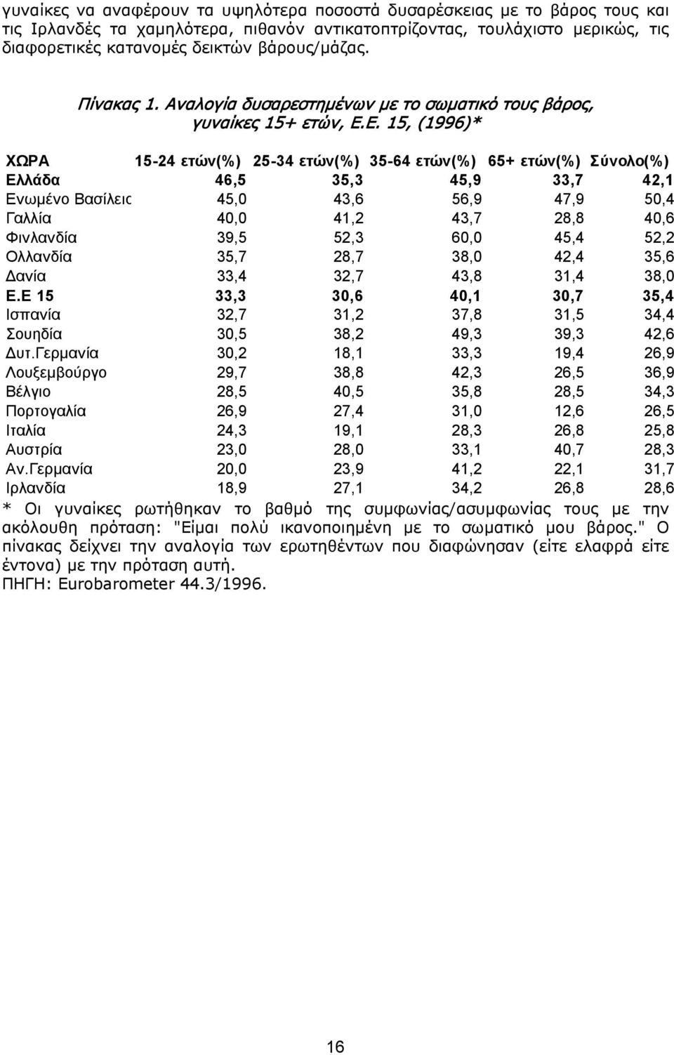 Ε. 15, (1996)* ΧΩΡΑ 15-24 ετών(%) 25-34 ετών(%) 35-64 ετών(%) 65+ ετών(%) Σύνολο(%) Ελλάδα 46,5 35,3 45,9 33,7 42,1 Ενωμένο Βασίλειο 45,0 43,6 56,9 47,9 50,4 Γαλλία 40,0 41,2 43,7 28,8 40,6 Φινλανδία