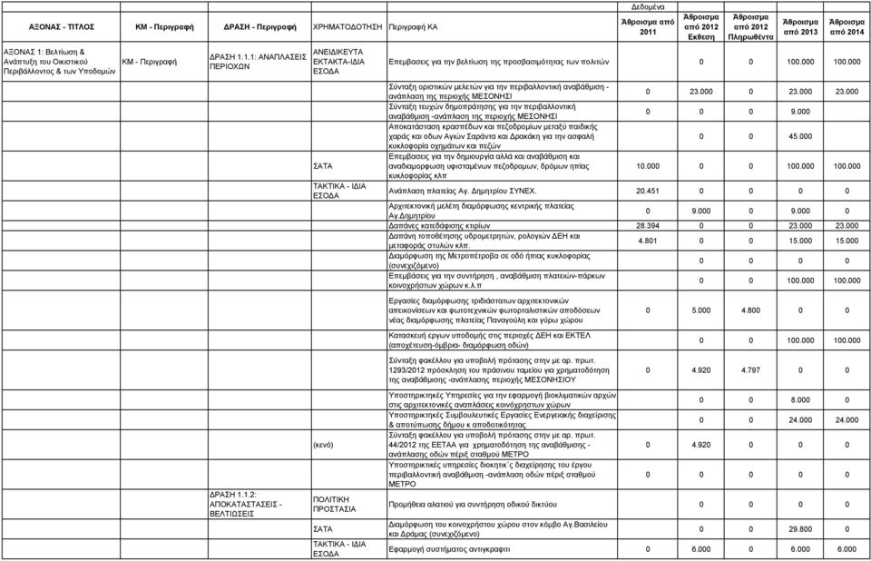 1.1: ΑΝΑΠΛΑΣΕΙΣ ΠΕΡΙΟΧΩΝ ΔΡΑΣΗ 1.1.2: ΑΠΟΚΑΤΑΣΤΑΣΕΙΣ - ΒΕΛΤΙΩΣΕΙΣ ΑΝΕΙΔΙΚΕΥΤΑ ΕΚΤΑΚΤΑ-ΙΔΙΑ ΣΑΤΑ (κενό) ΠΟΛΙΤΙΚΗ ΠΡΟΣΤΑΣΙΑ ΣΑΤΑ Δεδομένα από Επεμβασεις για την βελτίωση της προσβασιμότητας των πολιτών 0 0 100.