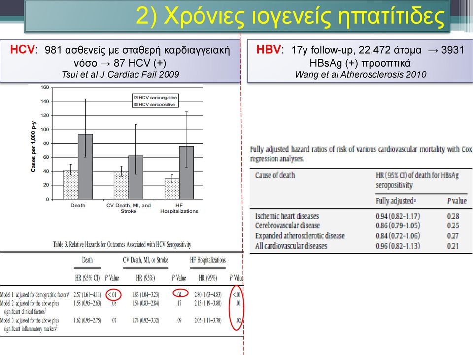 Cardiac Fail 2009 HBV: 17y follow-up, 22.