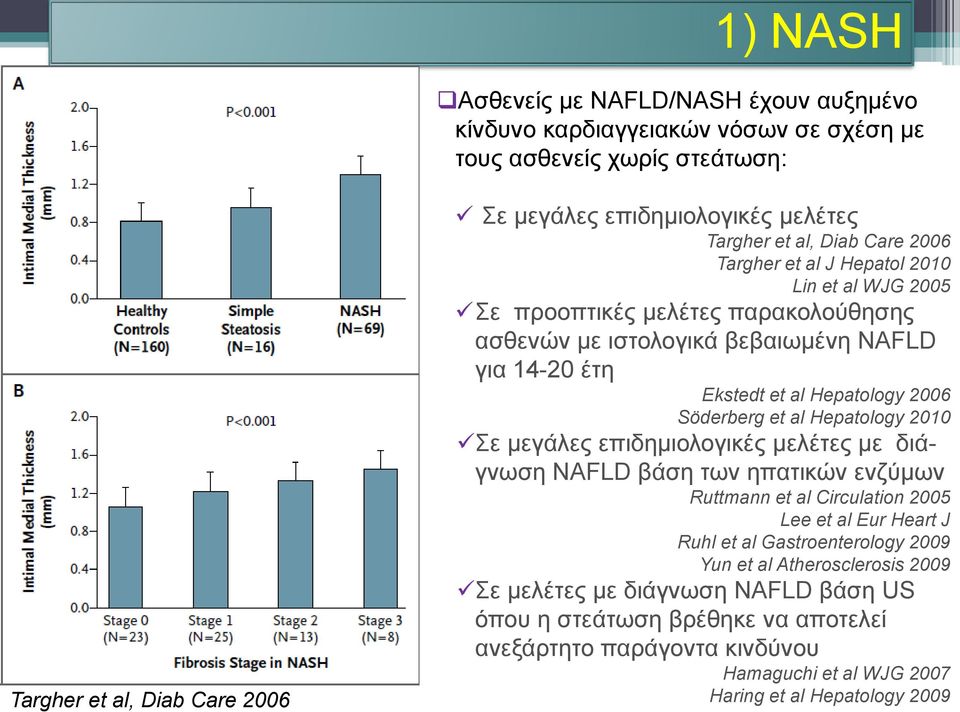 Söderberg et al Hepatology 2010 Σε μεγάλες επιδημιολογικές μελέτες με διάγνωση NAFLD βάση των ηπατικών ενζύμων Ruttmann et al Circulation 2005 Lee et al Eur Heart J Ruhl et al