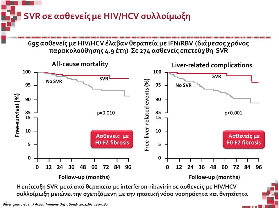 010 Ασθενείς με F0-F2 fibrosis Free-liver-related events (%) 100 95 90 Liver-related complications 85 p<0.