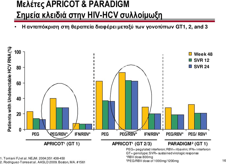 Torriani FJ et al. NEJM. 2004;351:438-450 2. Rodriguez-Torres et al. AASLD 2009. Boston, MA.