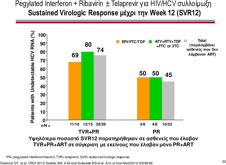 έλαβαν μόνο PR+ART 50 ATV+RTV+TDF +FTC or 3TC 50 45 n/n = 11/16 12/15 28/38 4/8 4/8 10/22 Total (περιλαμβάνει ασθενείς που δεν λάμβαναν ART) PR= pegylated