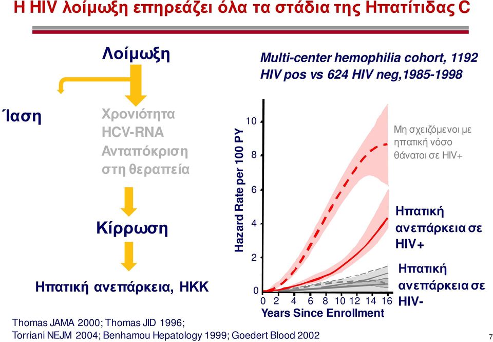 Since Enrollment Thomas JAMA 2000; Thomas JID 1996; Torriani NEJM 2004; Benhamou Hepatology 1999; Goedert Blood 2002 Hazard