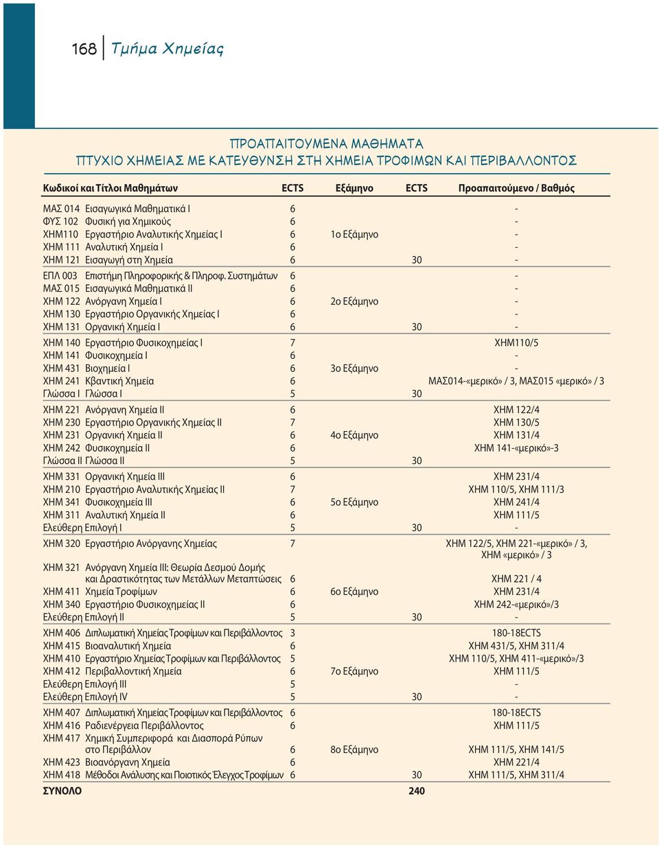 Συστημάτων 6 - ΜΑΣ 015 Εισαγωγικά Μαθηματικά ΙΙ 6 - ΧΗΜ 122 Ανόργανη Χημεία Ι 6 2ο Eξάμηνο - ΧΗΜ 130 Εργαστήριο Οργανικής Χημείας Ι 6 - ΧΗΜ 131 Οργανική Χημεία Ι 6 30 - ΧΗΜ 140 Εργαστήριο