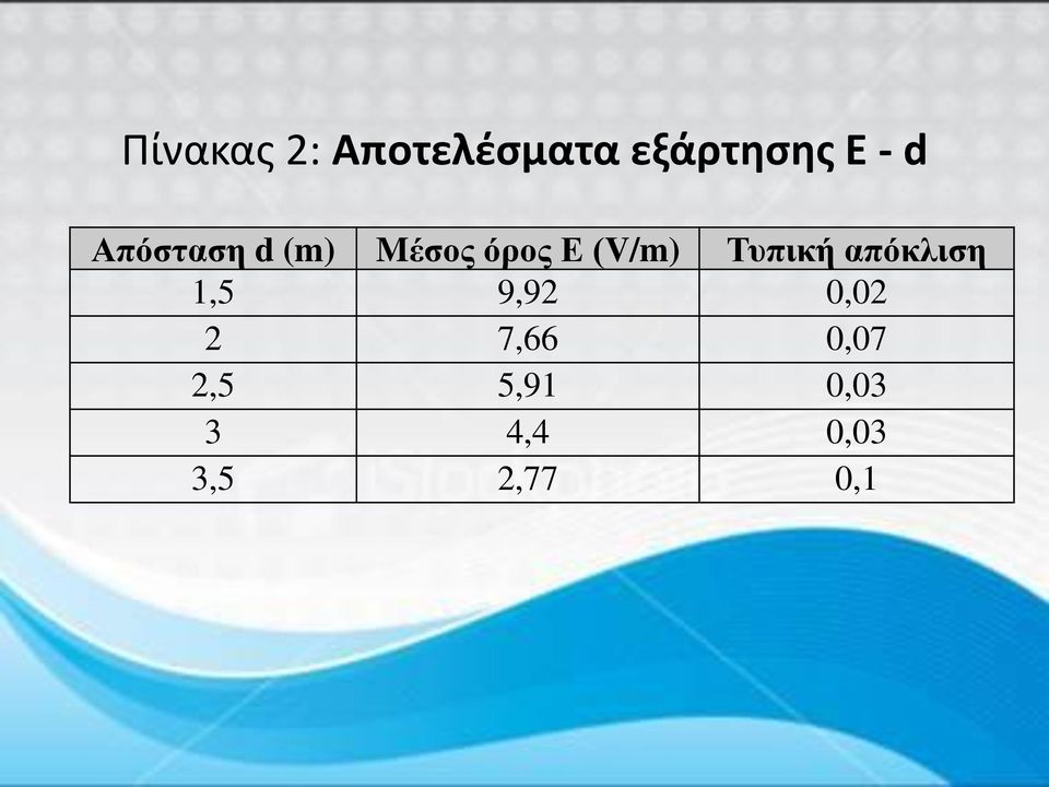 Τυπική απόκλιση 1,5 9,92 0,02 2 7,66