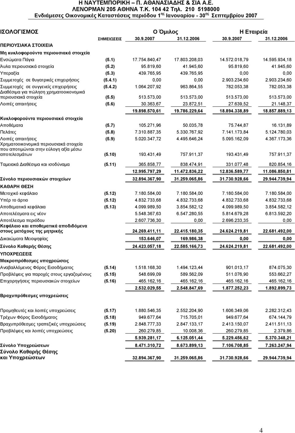 234,60 2.903.234,60 Συμμετοχές σε συγγενείς επιχειρήσεις (5.4.2) 1.064.207,92 963.864,55 782.053,38 782.053,38 ιαθέσιμα για πώληση χρηματοοικονομικά περιουσιακά στοιχεία (5.5) 513.573,00 513.