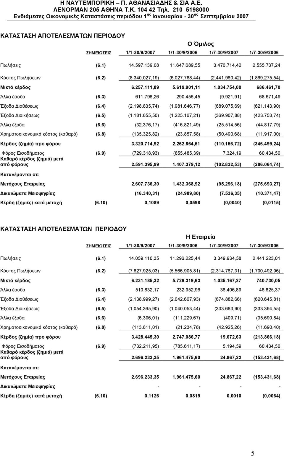 671,49 Έξοδα ιαθέσεως (6.4) (2.198.835,74) (1.981.646,77) (689.075,69) (621.143,90) Έξοδα ιοικήσεως (6.5) (1.181.655,50) (1.225.167,21) (369.907,88) (423.753,74) Άλλα έξοδα (6.6) (32.376,17) (416.