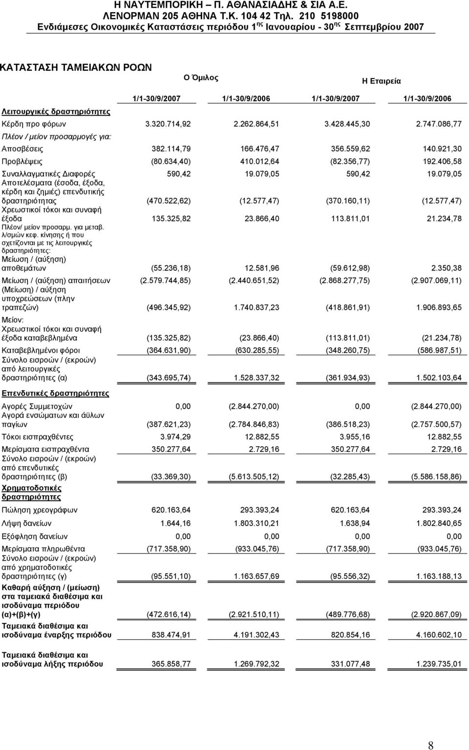 079,05 590,42 19.079,05 Αποτελέσματα (έσοδα, έξοδα, κέρδη και ζημιές) επενδυτικής δραστηριότητας (470.522,62) (12.577,47) (370.160,11) (12.577,47) Χρεωστικοί τόκοι και συναφή έξοδα 135.325,82 23.