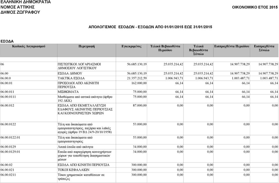 00 ΕΣΟΔΑ ΔΗΜΟΥ 56.685.130,19 25.035.214,42 25.035.214,42 14.907.738,29 14.907.738,29 06.00.0 ΤΑΚΤΙΚΑ ΕΣΟΔΑ 21.357.212,59 1.006.943,71 1.006.943,71 1.003.487,71 1.003.487,71 06.00.01 ΠΡΟΣΟΔΟΙ ΑΠΟ ΑΚΙΝΗΤΗ 162.