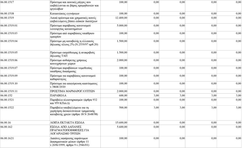 00.1519.04 Πρόστιμο μη καταβολής η ελλειπούς 1.500,00 0,00 0,00 0,00 0,00 δήλωσης τέλους 2% (Ν.2539/97 αρθ.20) 06.00.1519.05 Πρόστιμο εκπρόθεσμης ή ανακριβούς 1.