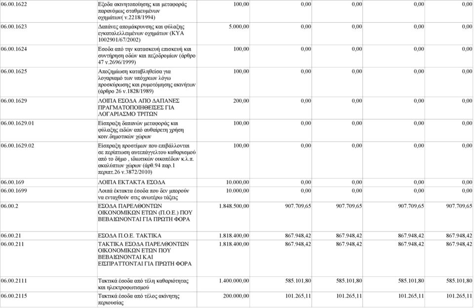 2696/1999) 06.00.1625 Αποζημίωση καταβληθείσα για 100,00 0,00 0,00 0,00 0,00 λογαριαμό των υπόχρεων λόγω προσκύρωσης και ρυμοτόμησης ακινήτων (άρθρο 26 ν.1828/1989) 06.00.1629 ΛΟΙΠΑ ΕΣΟΔΑ ΑΠΟ ΔΑΠΑΝΕΣ 200,00 0,00 0,00 0,00 0,00 ΠΡΑΓΜΑΤΟΠΟΙΗΘΕΙΣΕΣ ΓΙΑ ΛΟΓΑΡΙΑΣΜΟ ΤΡΙΤΩΝ 06.