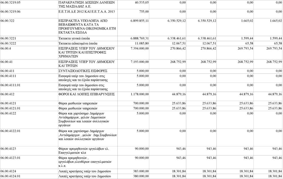 599,44 06.00.3222 Έκτακτα ειδικευμένα έσοδα 11.085,80 12.067,51 12.067,51 65,58 65,58 06.00.4 ΕΙΣΠΡΑΞΕΙΣ ΥΠΕΡ ΤΟΥ ΔΗΜΟΣΙΟΥ 7.394.000,00 270.866,42 270.866,42 269.793,54 269.