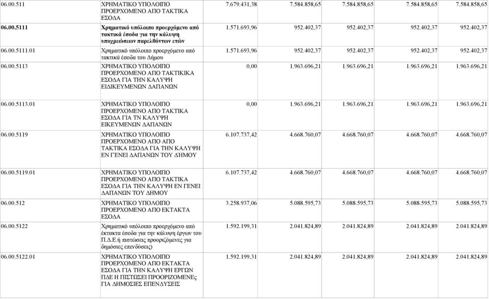 00.5113 ΧΡΗΜΑΤΙΚΟ ΥΠΟΛΟΙΠΟ 0,00 1.963.696,21 1.963.696,21 1.963.696,21 1.963.696,21 ΠΡΟΕΡΧΟΜΕΝΟ ΑΠΟ ΤΑΚΤΙΚΙΚΑ ΕΣΟΔΑ ΓΙΑ ΤΗΝ ΚΑΛΥΨΗ ΕΙΔΙΚΕΥΜΕΝΩΝ ΔΑΠΑΝΩΝ 06.00.5113.01 ΧΡΗΜΑΤΙΚΟ ΥΠΟΛΟΙΠΟ 0,00 1.963.696,21 1.963.696,21 1.963.696,21 1.963.696,21 ΠΡΟΕΡΧΟΜΕΝΟ ΑΠΟ ΤΑΚΤΙΚΑ ΕΣΟΔΑ ΓΙΑ ΤΝ ΚΑΛΥΨΗ ΕΙΚΕΥΜΕΝΩΝ ΔΑΠΑΝΩΝ 06.