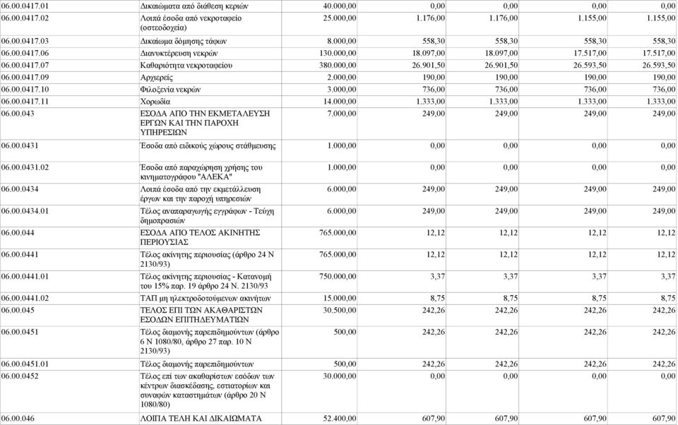 593,50 06.00.0417.09 Αρχιερείς 2.000,00 190,00 190,00 190,00 190,00 06.00.0417.10 Φιλοξενία νεκρών 3.000,00 736,00 736,00 736,00 736,00 06.00.0417.11 Χορωδία 14.000,00 1.333,00 1.333,00 1.333,00 1.333,00 06.