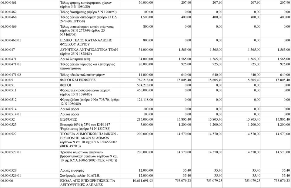 00.047 ΔΥΝΗΤΙΚΑ ΑΝΤΑΠΟΔΟΤΙΚΑ ΤΕΛΗ 34.000,00 1.565,00 1.565,00 1.565,00 1.565,00 (άρθρο 25 Ν 1828/89) 06.00.0471 Λοιπά δυνητικά τέλη 34.000,00 1.565,00 1.565,00 1.565,00 1.565,00 06.00.0471.01 Τέλος αδειών ίδρυσης και λειτουργίας 20.
