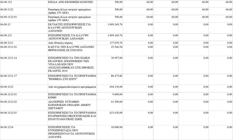 039,76 0,00 0,00 0,00 0,00 06.00.1211.01 ΚΑΠ ΓΙΑ ΤΗΝ ΚΑΛΥΨΗ ΔΑΠΑΝΩΝ 25.566,94 0,00 0,00 0,00 0,00 ΘΕΡΜΑΝΣΗΣ ΣΕ ΣΧΟΛΕΙΑ 06.00.1211.14 ΕΠΙΧΟΡΗΓΗΣΗ ΓΙΑ ΤΗΝ ΕΙΔΙΚΗ 30.