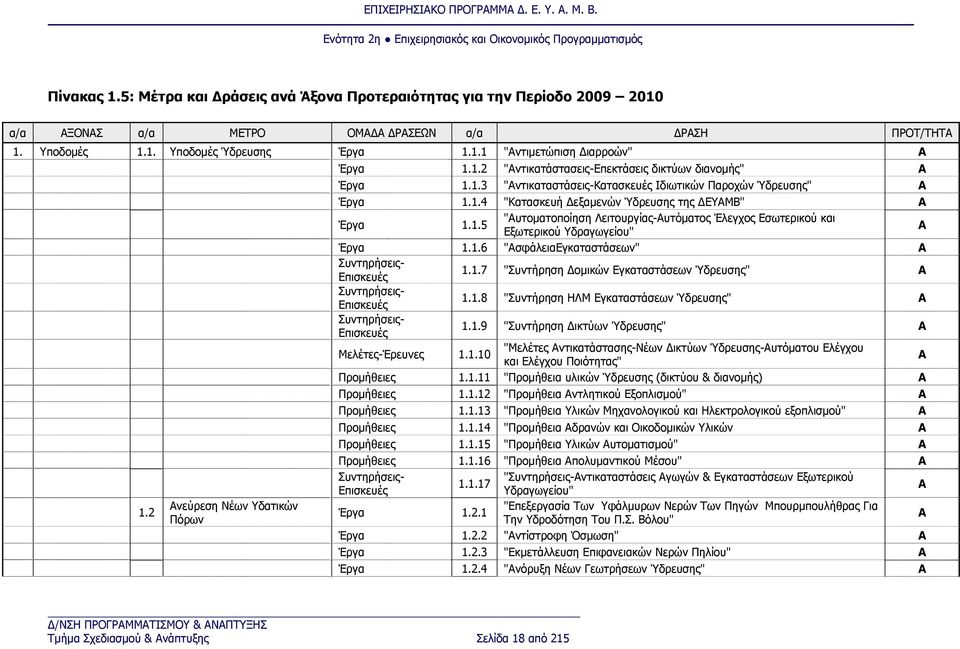 1.5 "Αυτοματοποίηση Λειτουργίας-Αυτόματος Έλεγχος Εσωτερικού και Εξωτερικού Υδραγωγείου" Α Έργα 1.1.6 "ΑσφάλειαΕγκαταστάσεων" Α Συντηρήσεις- Επισκευές 1.1.7 "Συντήρηση Δομικών Εγκαταστάσεων Ύδρευσης" Α Συντηρήσεις- Επισκευές 1.