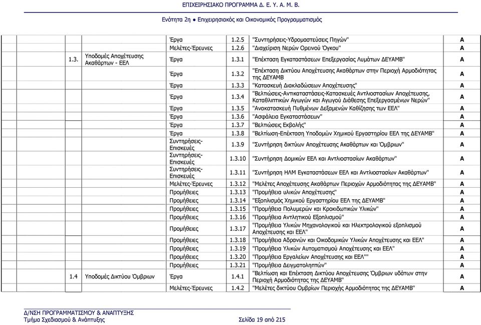 3.5 "Ανακατασκευή Πυθμένων Δεξαμενών Καθίζησης των ΕΕΛ" Α Έργα 1.3.6 "Ασφάλεια Εγκαταστάσεων" Α Έργα 1.3.7 "Βελτιώσεις Εκβολής" Α Έργα 1.3.8 "Βελτίωση-Επέκταση Υποδομών ημικού Εργαστηρίου ΕΕΛ της ΔΕΥΑΜΒ" Α Συντηρήσεις- Επισκευές 1.