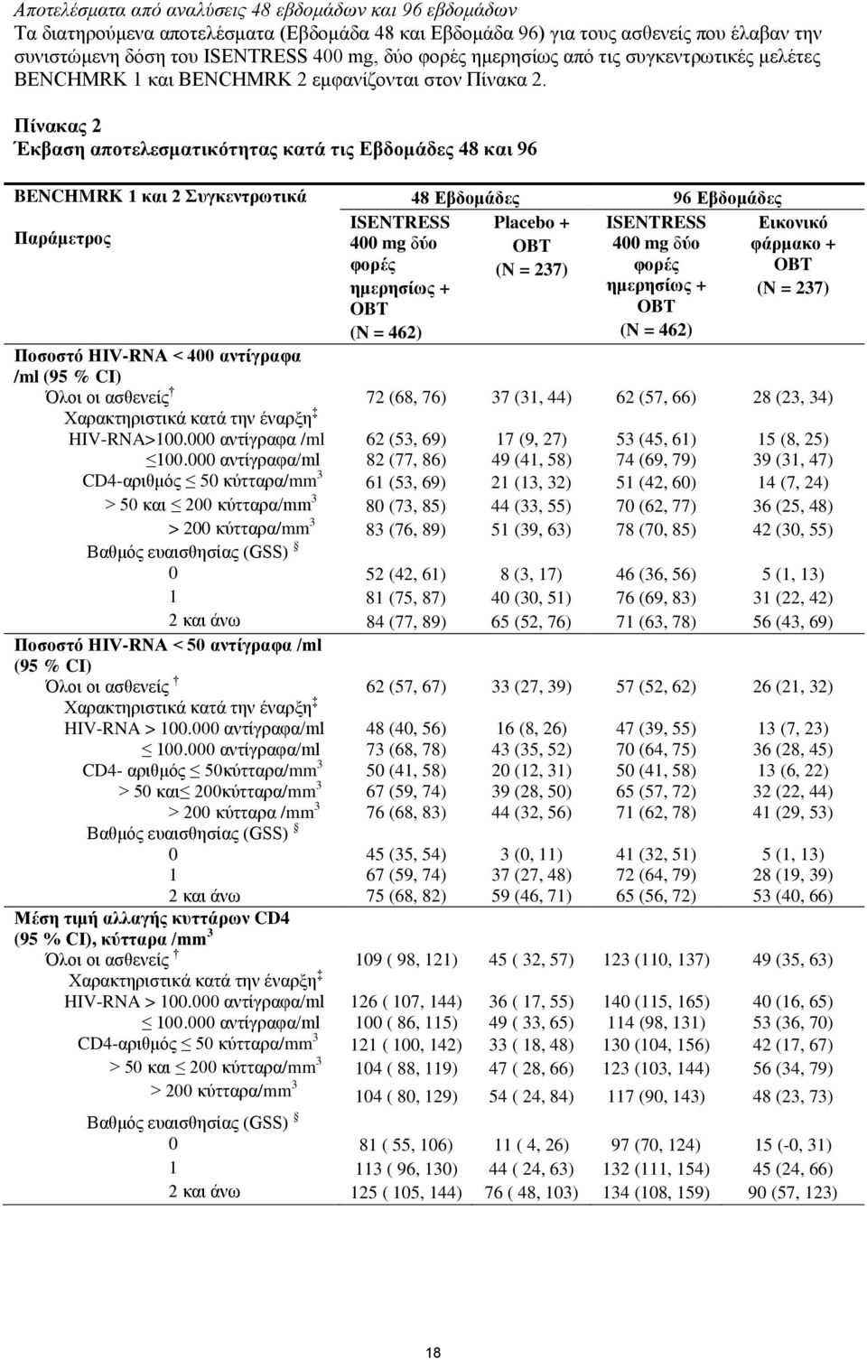 Πίνακας 2 Έκβαση αποτελεσματικότητας κατά τις Εβδομάδες 48 και 96 BENCHMRK 1 και 2 Συγκεντρωτικά Παράμετρος ISENTRESS 400 mg δύο φορές ημερησίως + OBT (N = 462) 48 Εβδομάδες 96 Εβδομάδες Placebo +