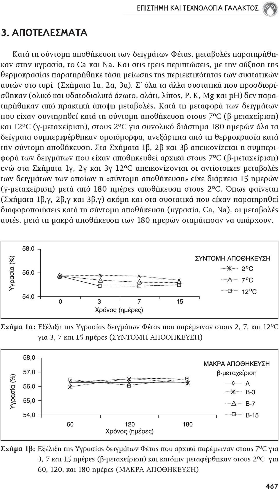 Σ όλα τα άλλα συστατικά που προσδιορίσθηκαν (ολικό και υδατοδιαλυτό άζωτο, αλάτι, λίπος, P, K, Mg και ph) δεν παρατηρήθηκαν από πρακτική άποψη μεταβολές.