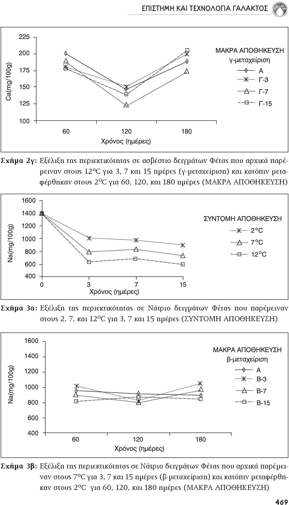 παρέμειναν στους 2, 7, και 12 ο C για 3, 7 και 15 ημέρες (ΣΥΝΤΟΜΗ ΑΠΟΘΗΚΕΥΣΗ) Σχήμα 3β: Εξέλιξη της περιεκτικότητας σε Νάτριο δειγμάτων Φέτας που