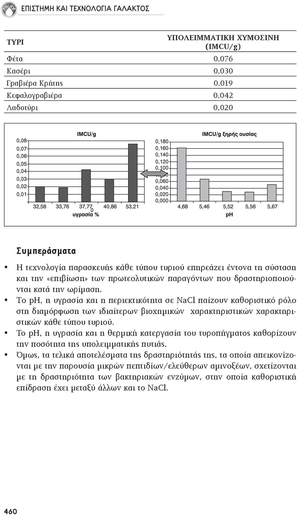 Το ph, η υγρασία και η περιεκτικότητα σε NaCl παίζουν καθοριστικό ρόλο στη διαμόρφωση των ιδιαίτερων βιοχημικών χαρακτηριστικών χαρακτηριστικών κάθε τύπου τυριού.