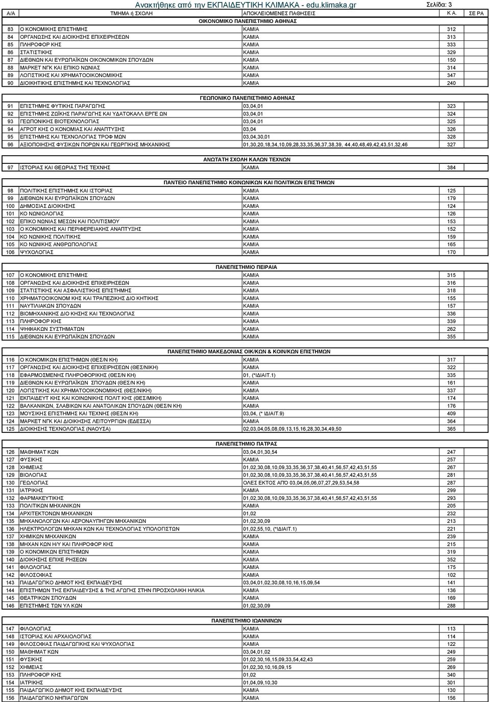 ΠΑΝΕΠΙΣΤΗΜΙΟ ΑΘΗΝΑΣ 91 ΕΠΙΣΤΗΜΗΣ ΦΥΤΙΚΗΣ ΠΑΡΑΓΩΓΗΣ 03,04,01 323 92 ΕΠΙΣΤΗΜΗΣ ΖΩΪΚΗΣ ΠΑΡΑΓΩΓΗΣ ΚΑΙ Υ ΑΤΟΚΑΛΛ ΕΡΓΕ ΩΝ 03,04,01 324 93 ΓΕΩΠΟΝΙΚΗΣ ΒΙΟΤΕΧΝΟΛΟΓΙΑΣ 03,04,01 325 94 ΑΓΡΟΤ ΚΗΣ Ο ΚΟΝΟΜΙΑΣ ΚΑΙ