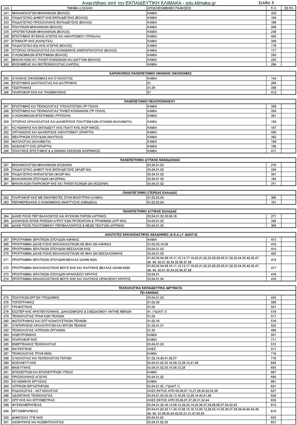 ΚΑΜΙΑ 178 239 ΙΣΤΟΡΙΑΣ ΑΡΧΑΙΟΛΟΓΙΑΣ ΚΑΙ ΚΟΙΝΩΝΙΚΗΣ ΑΝΘΡΩΠΟΛΟΓΙΑΣ (ΒΟΛΟΣ) ΚΑΜΙΑ 177 240 Ο ΚΟΝΟΜΙΚΩΝ ΕΠΙΣΤΗΜΩΝ (ΒΟΛΟΣ) ΚΑΜΙΑ 350 241 ΜΗΧΑΝ ΚΩΝ Η/Υ,ΤΗΛΕΠ ΚΟΙΝΩΝΙΩΝ ΚΑΙ ΙΚΤΥΩΝ (ΒΟΛΟΣ) ΚΑΜΙΑ 220 242