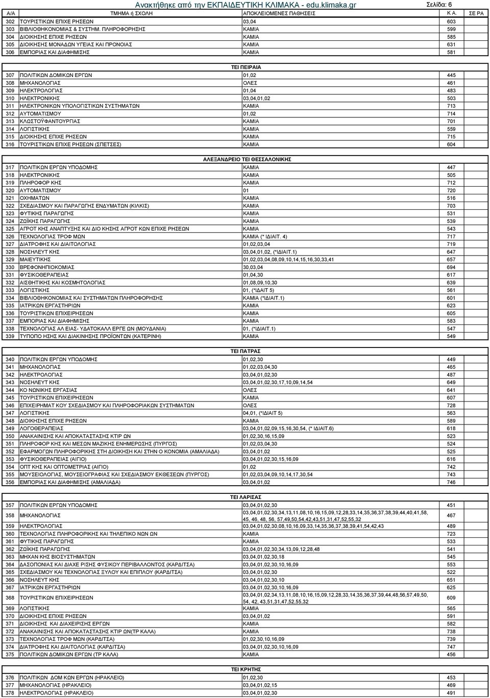 ΜΗΧΑΝΟΛΟΓΙΑΣ ΟΛΕΣ 461 309 ΗΛΕΚΤΡΟΛΟΓΙΑΣ 01,04 483 310 ΗΛΕΚΤΡΟΝΙΚΗΣ 03,04,01,02 503 311 ΗΛΕΚΤΡΟΝΙΚΩΝ ΥΠΟΛΟΓΙΣΤΙΚΩΝ ΣΥΣΤΗΜΑΤΩΝ KAMIA 713 312 ΑΥΤΟΜΑΤΙΣΜΟΥ 01,02 714 313 ΚΛΩΣΤΟΫΦΑΝΤΟΥΡΓΙΑΣ ΚΑΜΙΑ 701 314