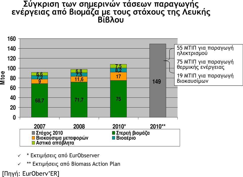 Βιοκαύσιµα µεταφορών Αστικά απόβλητα Στερεή βιοµάζα Βιοαέριο 55 ΜΤΙΠ για παραγωγή ηλεκτρισµού 75 ΜΤΙΠ για παραγωγή