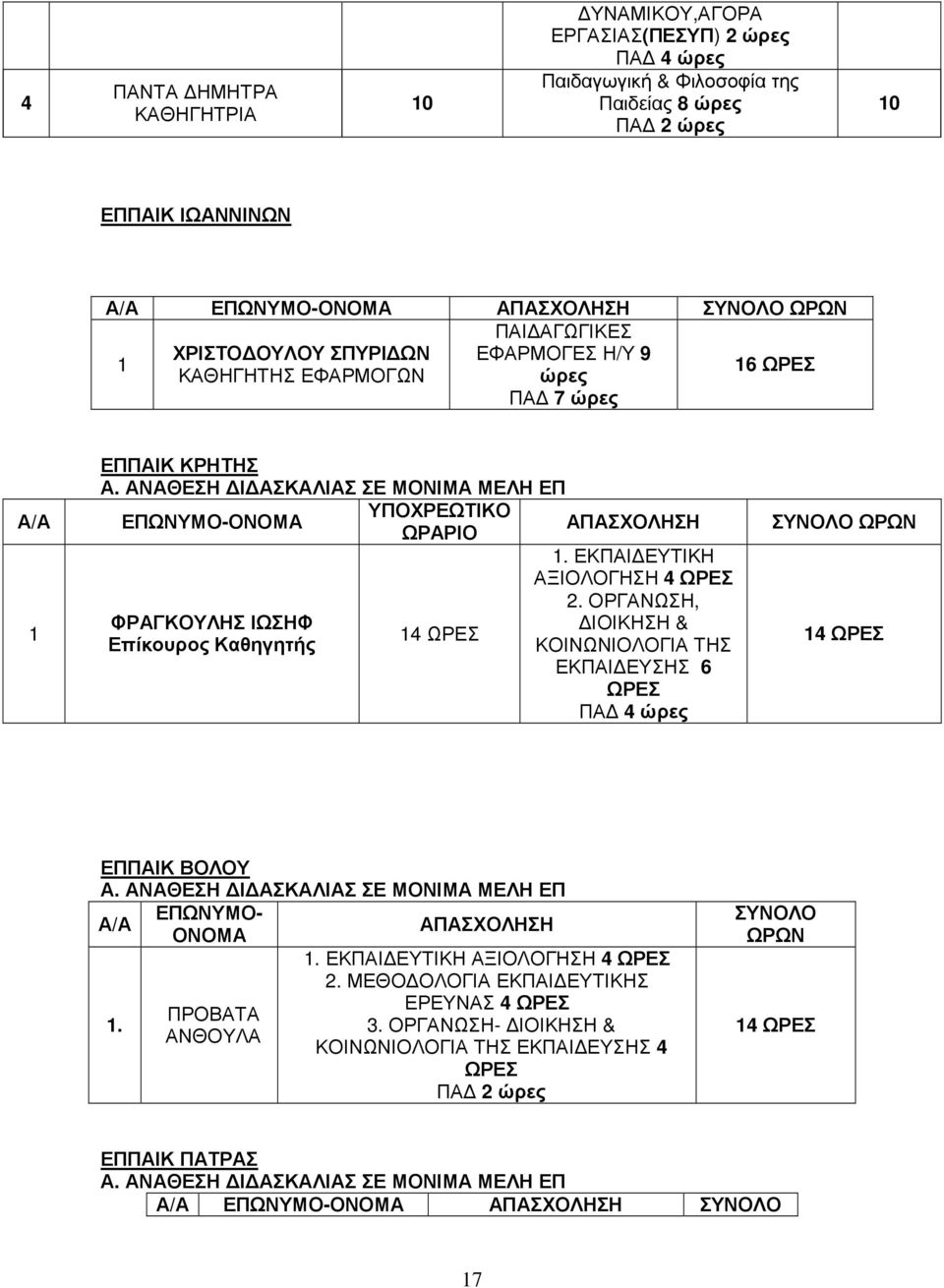 ΑΝΑΘΕΣΗ Ι ΑΣΚΑΛΙΑΣ ΣΕ ΜΟΝΙΜΑ ΜΕΛΗ ΕΠ ΥΠΟΧΡΕΩΤΙΚΟ ΕΠΩΝΥΜΟ-ΟΝΟΜΑ ΩΡΑΡΙΟ ΦΡΑΓΚΟΥΛΗΣ ΙΩΣΗΦ Επίκουρος Καθηγητής 14 ΩΡΕΣ ΑΠΑΣΧΟΛΗΣΗ 1. ΕΚΠΑΙ ΕΥΤΙΚΗ ΑΞΙΟΛΟΓΗΣΗ 4 ΩΡΕΣ 2.