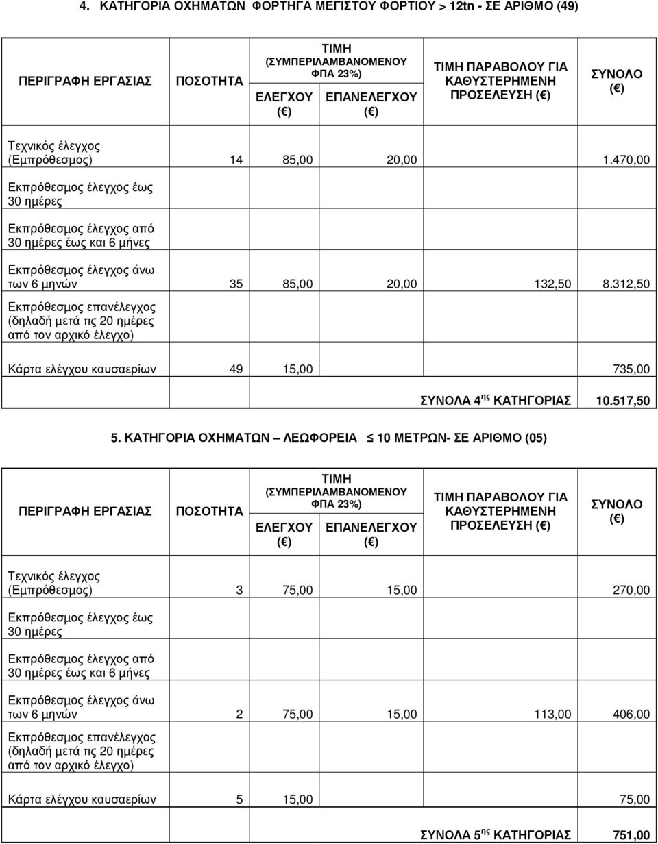 312,50 Κάρτα ελέγχου καυσαερίων 49 15,00 735,00 ΣΥΝΟΛΑ 4 ης ΚΑΤΗΓΟΡΙΑΣ 10.517,50 5.