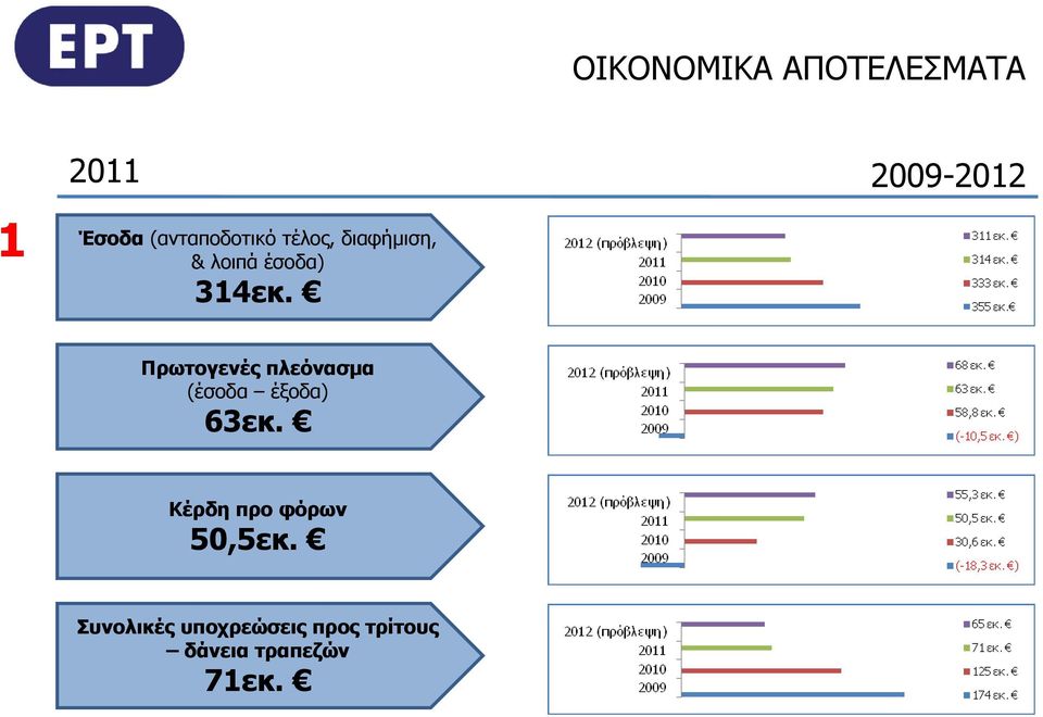 Πρωτογενές πλεόνασµα (έσοδα έξοδα) 63εκ.