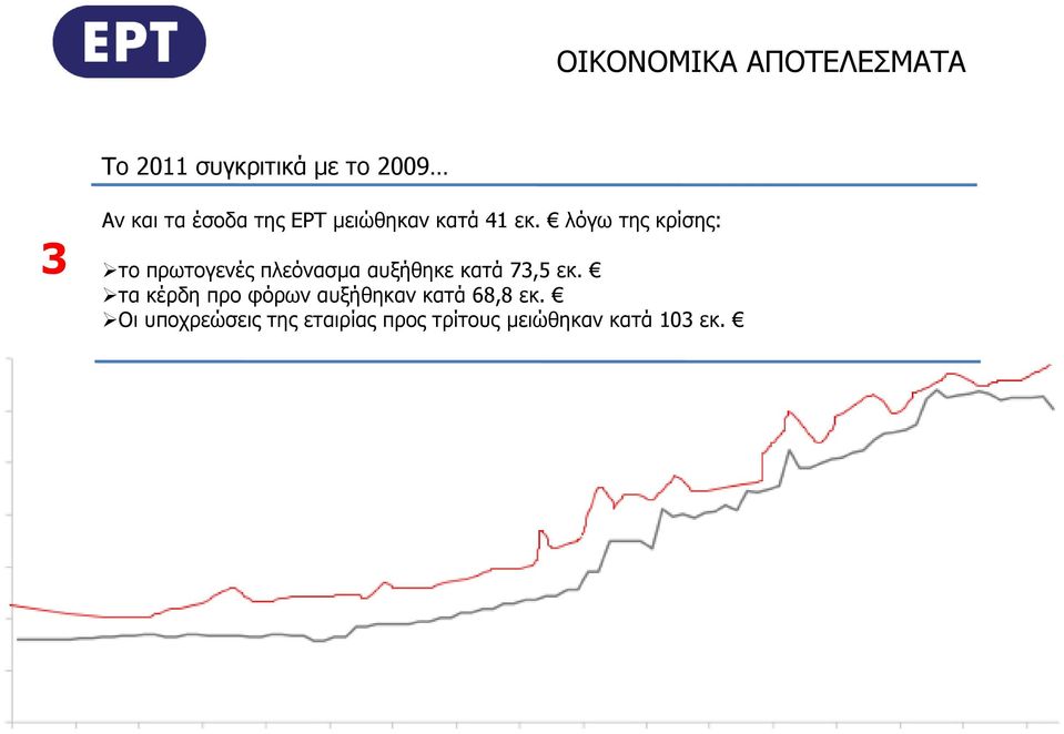 λόγω της κρίσης: το πρωτογενές πλεόνασµα αυξήθηκε κατά 73,5 εκ.