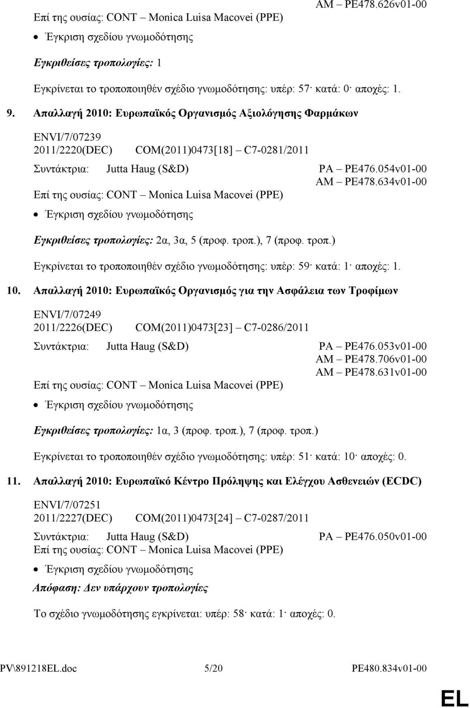 634v01-00 Επί της ουσίας: CONT Monica Luisa Macovei (PPE) Έγκριση σχεδίου γνωμοδότησης Εγκριθείσες τροπολογίες: 2α, 3α, 5 (προφ. τροπ.), 7 (προφ. τροπ.) Εγκρίνεται το τροποποιηθέν σχέδιο γνωμοδότησης: υπέρ: 59 κατά: 1 αποχές: 1.