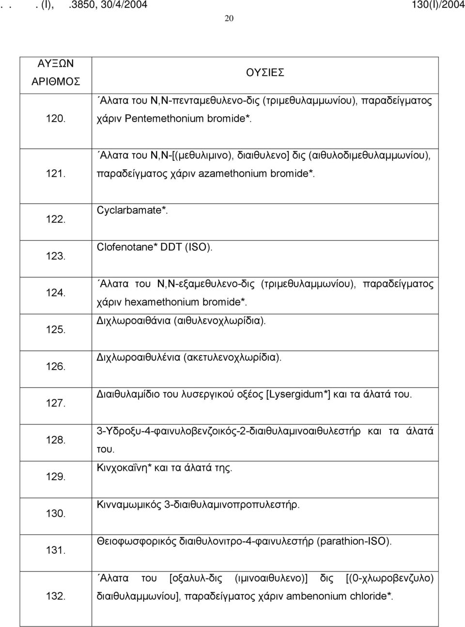 Clofenotane* DDT (ISO). Αλατα του Ν,Ν-εξαμεθυλενο-δις (τριμεθυλαμμωνίου), παραδείγματος χάριν hexamethonium bromide*. Διχλωροαιθάνια (αιθυλενοχλωρίδια). Διχλωροαιθυλένια (ακετυλενοχλωρίδια).