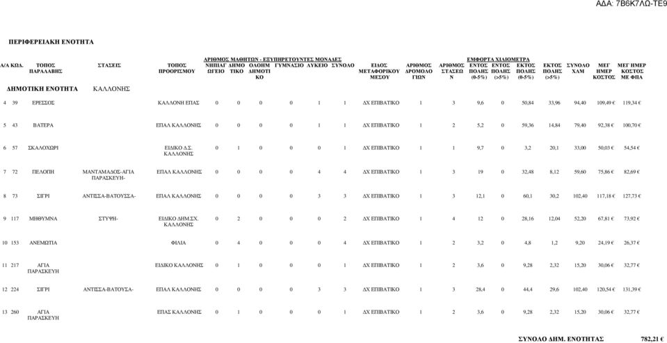 ΠΟΛΗΣ ΠΟΛΗΣ ΠΟΛΗΣ ΧΛΜ ΗΜΕΡ ΚΟΣΤΟΣ ΚΟ ΜΕΣΟΥ ΓΙΩΝ Ν (0-5%) (>5%) (0-5%) (>5%) ΚΟΣΤΟΣ ΜΕ ΦΠΑ ΚΑΛΛΟΝΗΣ 4 39 ΕΡΕΣΣΟΣ ΚΑΛΛΟΝΗ ΕΠΑΣ 0 0 0 0 1 1 Χ ΕΠΙΒΑΤΙΚΟ 1 3 9,6 0 50,84 33,96 94,40 109,49 119,34 5 43