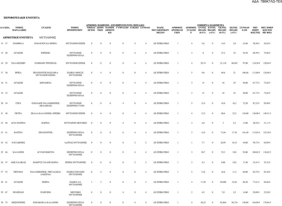 ΠΟΛΗΣ ΠΟΛΗΣ ΠΟΛΗΣ ΧΛΜ ΗΜΕΡ ΚΟΣΤΟΣ ΚΟ ΜΕΣΟΥ ΓΙΩΝ Ν (0-5%) (>5%) (0-5%) (>5%) ΚΟΣΤΟΣ ΜΕ ΦΠΑ 14 27 ΠΑΜΦΙΛΑ ΠΑΝΑΓΙΟΥ Α-ΜΟΡΙΑ- ΜΥΤΙΛΗΝΗ ΕΕΕΕΚ 0 0 0 0 4 4 Χ ΕΠΙΒΑΤΙΚΟ 1 4 5,6 0 14,4 3,6 23,60 38,56 42,03