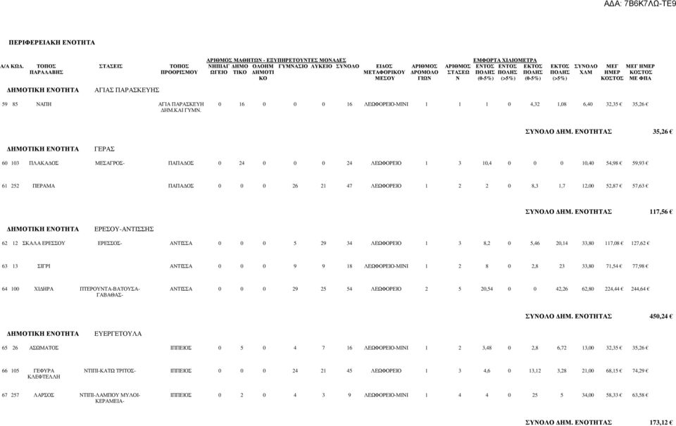 ΠΟΛΗΣ ΠΟΛΗΣ ΠΟΛΗΣ ΧΛΜ ΗΜΕΡ ΚΟΣΤΟΣ ΚΟ ΜΕΣΟΥ ΓΙΩΝ Ν (0-5%) (>5%) (0-5%) (>5%) ΚΟΣΤΟΣ ΜΕ ΦΠΑ ΑΓΙΑΣ ΠΑΡΑΣΚΕΥΗΣ 59 85 ΝΑΠΗ ΑΓΙΑ ΠΑΡΑΣΚΕΥΗ 0 16 0 0 0 16 ΛΕΩΦΟΡΕΙΟ-ΜΙΝΙ 1 1 1 0 4,32 1,08 6,40 32,35 35,26 ΗΜ.