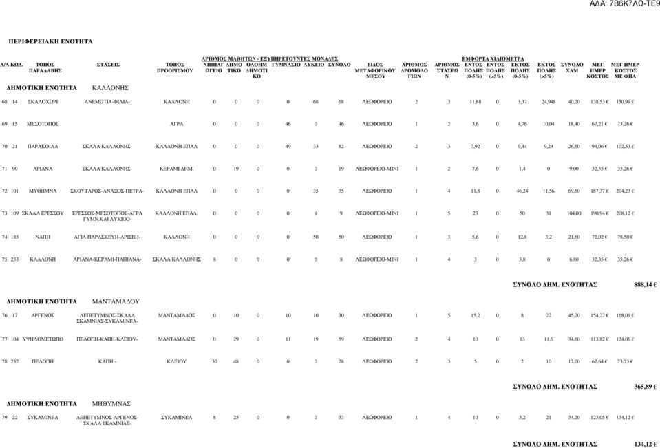 ΠΟΛΗΣ ΠΟΛΗΣ ΠΟΛΗΣ ΧΛΜ ΗΜΕΡ ΚΟΣΤΟΣ ΚΟ ΜΕΣΟΥ ΓΙΩΝ Ν (0-5%) (>5%) (0-5%) (>5%) ΚΟΣΤΟΣ ΜΕ ΦΠΑ ΚΑΛΛΟΝΗΣ 68 14 ΣΚΑΛΟΧΩΡΙ ΑΝΕΜΩΤΙΑ-ΦΙΛΙΑ- ΚΑΛΛΟΝΗ 0 0 0 0 68 68 ΛΕΩΦΟΡΕΙΟ 2 3 11,88 0 3,37 24,948 40,20 138,53