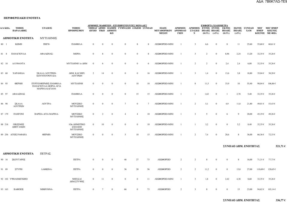 ΠΟΛΗΣ ΠΟΛΗΣ ΠΟΛΗΣ ΧΛΜ ΗΜΕΡ ΚΟΣΤΟΣ ΚΟ ΜΕΣΟΥ ΓΙΩΝ Ν (0-5%) (>5%) (0-5%) (>5%) ΚΟΣΤΟΣ ΜΕ ΦΠΑ 80 1 ΚΩΜΗ ΠΗΓΗ- ΠΑΜΦΙΛΑ 0 0 0 0 8 8 ΛΕΩΦΟΡΕΙΟ-ΜΙΝΙ 1 3 6,6 0 8 11 25,60 55,60 60,61 81 8 ΠΑΝΑΓΙΟΥ Α ΑΦΑΛΩΝΑΣ-