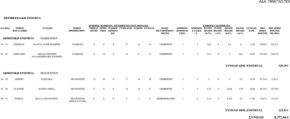 ΠΟΛΗΣ ΠΟΛΗΣ ΠΟΛΗΣ ΧΛΜ ΗΜΕΡ ΚΟΣΤΟΣ ΚΟ ΜΕΣΟΥ ΓΙΩΝ Ν (0-5%) (>5%) (0-5%) (>5%) ΚΟΣΤΟΣ ΜΕ ΦΠΑ ΠΛΩΜΑΡΙΟΥ 94 19 ΤΡΙΓΩΝΑΣ ΠΛΑΓΙΑ-ΑΓΙΟΣ ΙΣΙ ΩΡΟΣ- ΠΛΩΜΑΡΙ 0 0 0 27 16 43 ΛΕΩΦΟΡΕΙΟ 1 4 10,8 0 0,4 0 11,20 58,09