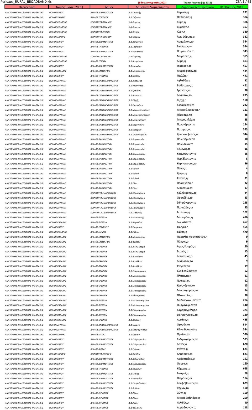 Δ.Κέχρου Χλόη,η 330 ΑΝΑΤΟΛΙΚΗΣ ΜΑΚΕΔΟΝΙΑΣ ΚΑΙ ΘΡΑΚΗΣ ΝΟΜΟΣ ΞΑΝΘΗΣ ΚΟΙΝΟΤΗΤΑ ΘΕΡΜΩΝ Κ.Δ.Θερμών Άνω Θέρμαι,αι 332 ΑΝΑΤΟΛΙΚΗΣ ΜΑΚΕΔΟΝΙΑΣ ΚΑΙ ΘΡΑΚΗΣ ΝΟΜΟΣ ΕΒΡΟΥ ΔΗΜΟΣ ΔΙΔΥΜΟΤΕΙΧΟΥ Δ.Δ.Ασημένιου Ασημένιον,το 334 ΑΝΑΤΟΛΙΚΗΣ ΜΑΚΕΔΟΝΙΑΣ ΚΑΙ ΘΡΑΚΗΣ ΝΟΜΟΣ ΕΒΡΟΥ ΔΗΜΟΣ ΤΡΙΓΩΝΟΥ Δ.